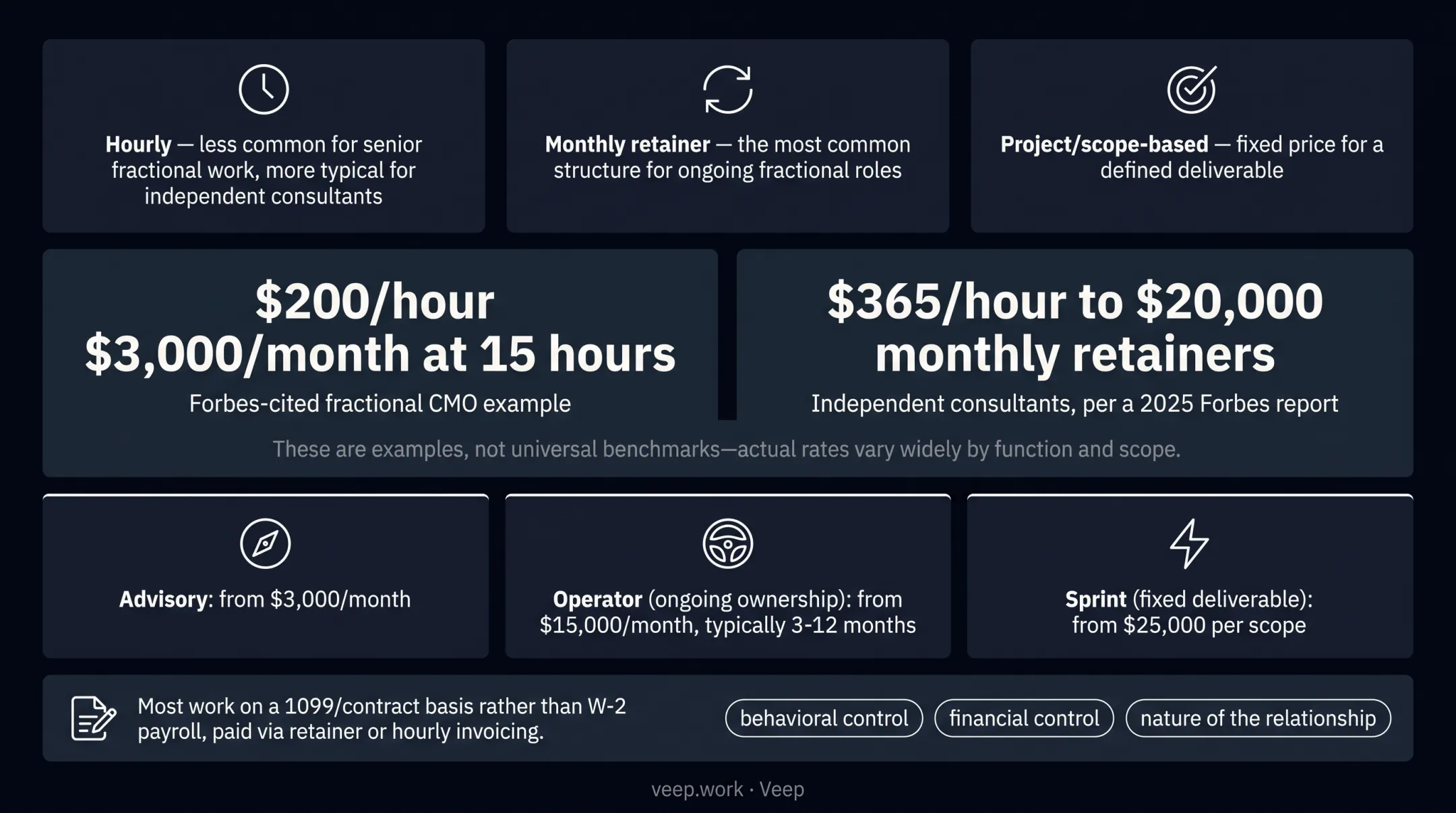 Three fractional consulting pricing tiers advisory operator and sprint compared