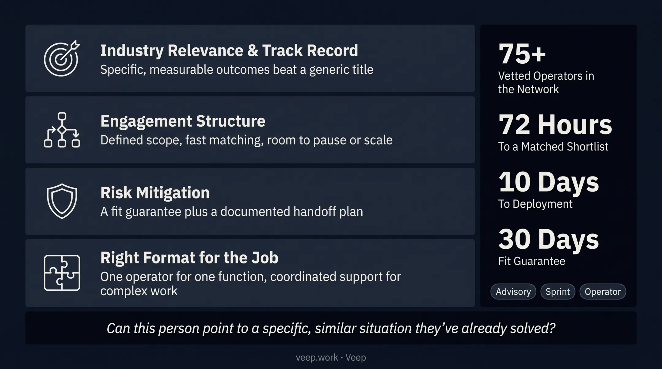 Veep operator matching process dashboard showing shortlist and deployment timeline