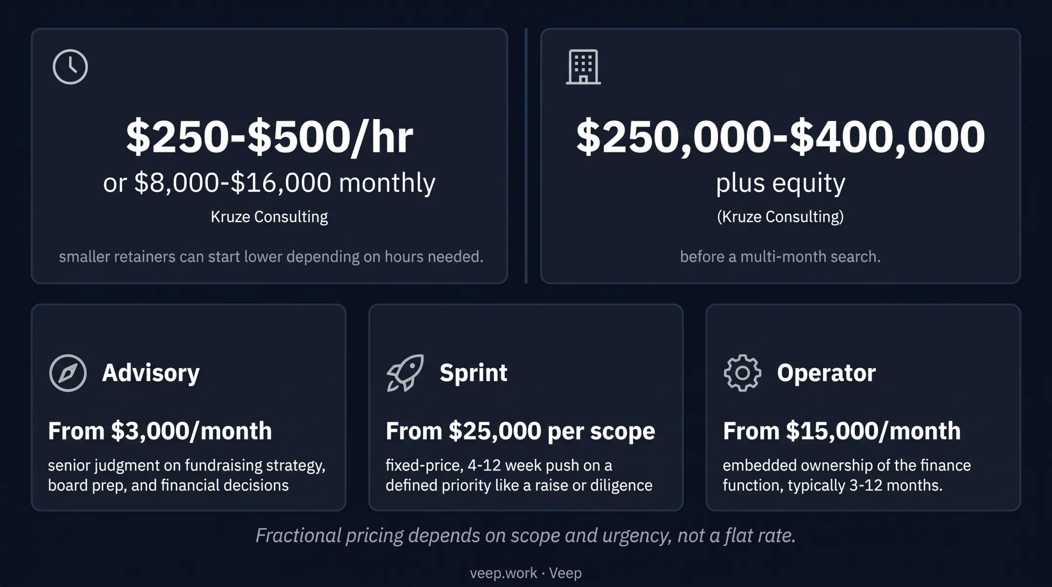 Fractional CFO versus full-time CFO cost and commitment comparison chart