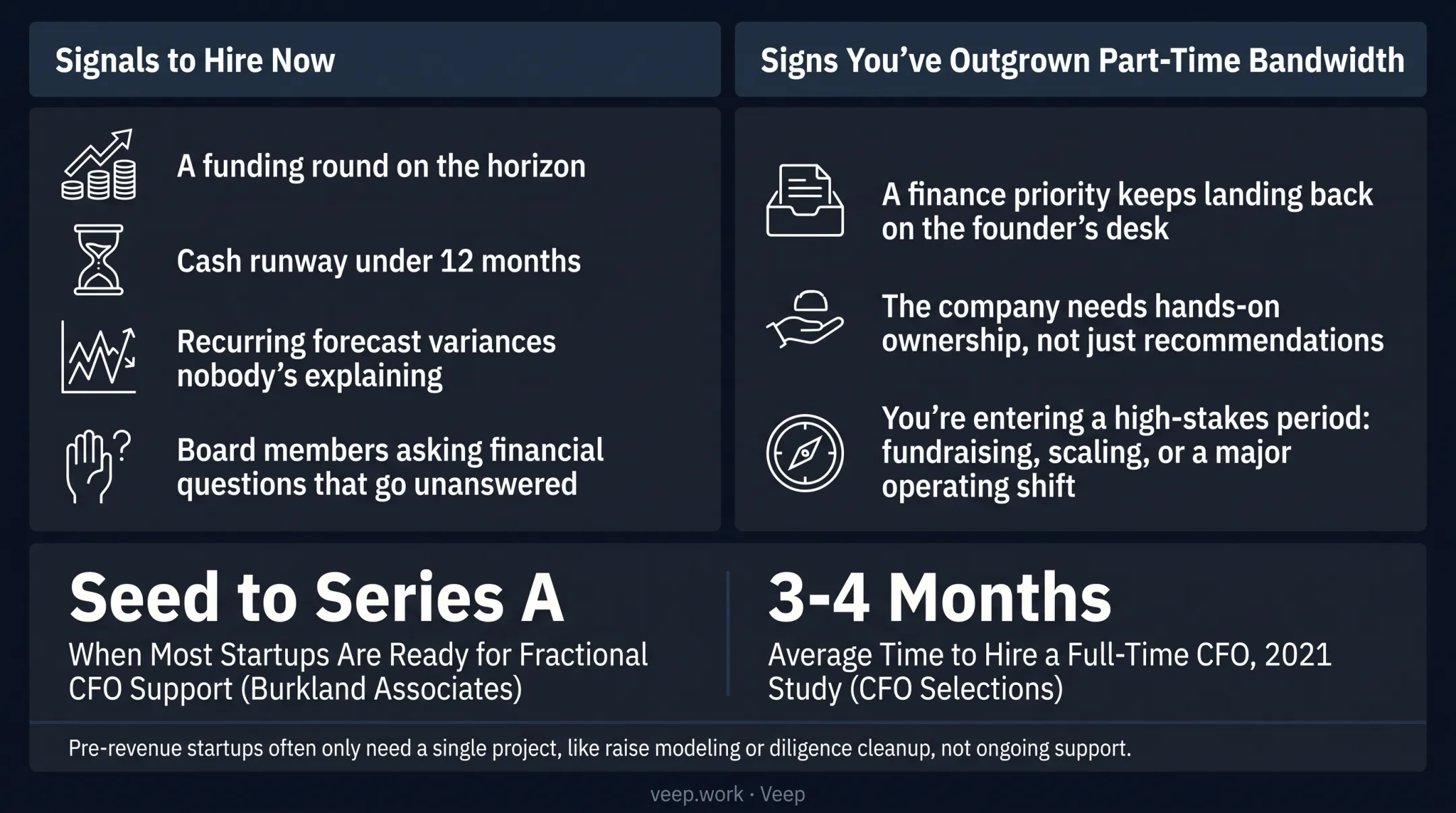 Signs a startup needs a fractional CFO versus waiting decision checklist