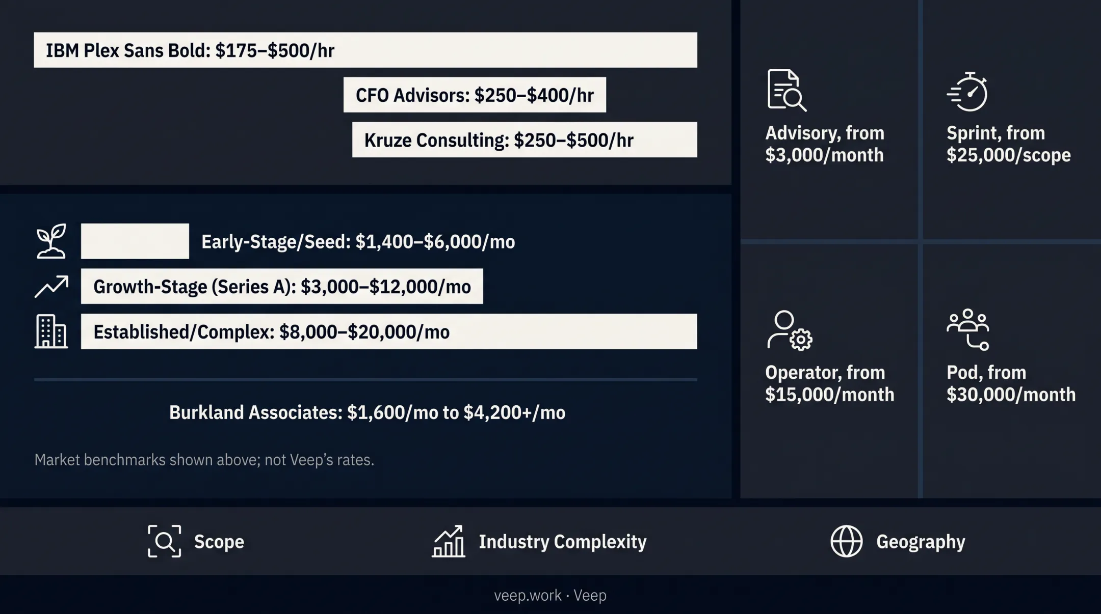 2026 fractional CFO monthly retainer pricing by company stage