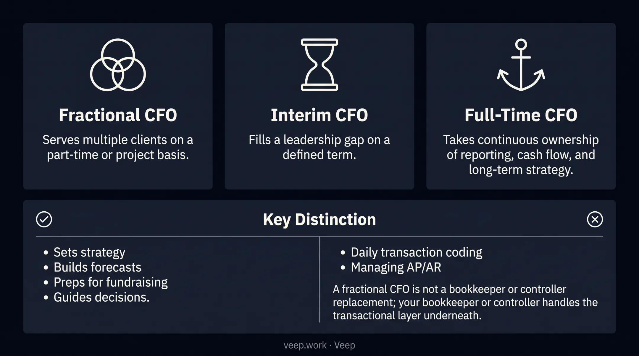 Fractional versus interim versus full-time CFO comparison chart