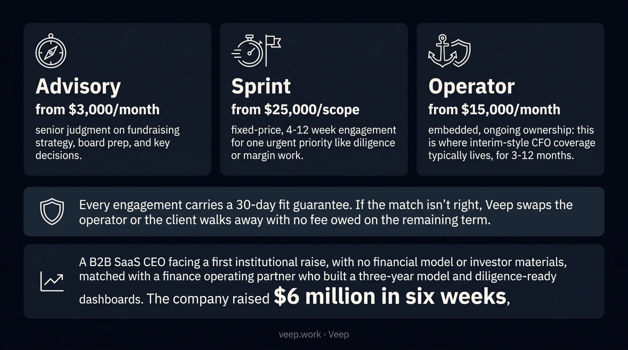 Veep five-step fractional CFO matching process timeline