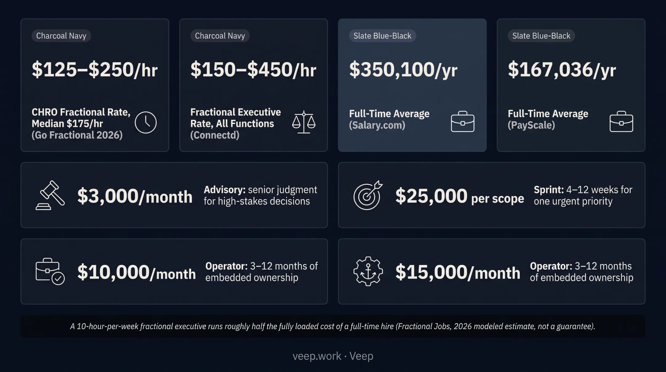 Fractional CPO cost comparison versus full-time CHRO salary and hourly rates