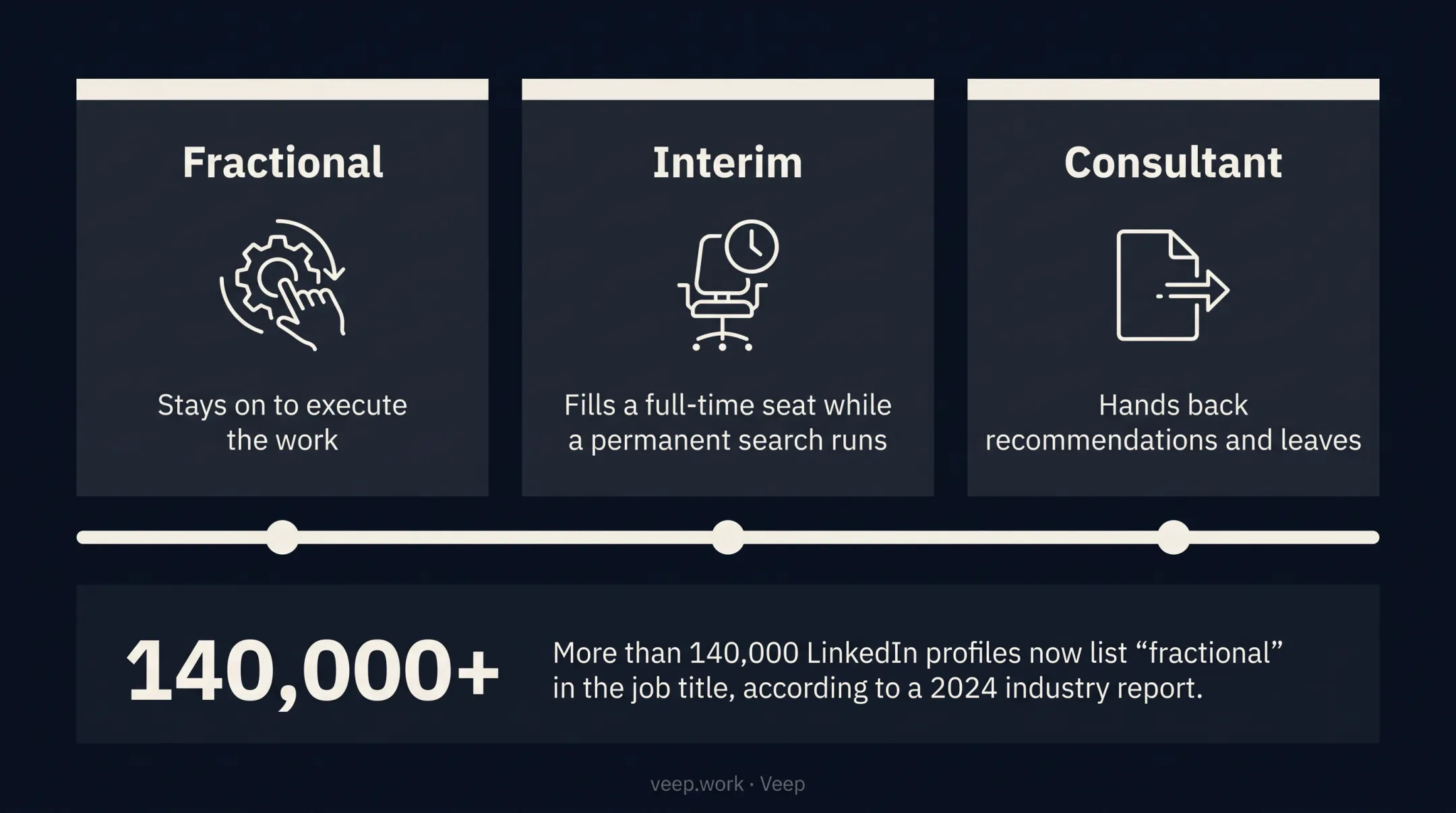 Fractional versus interim CPO versus HR consultant comparison chart