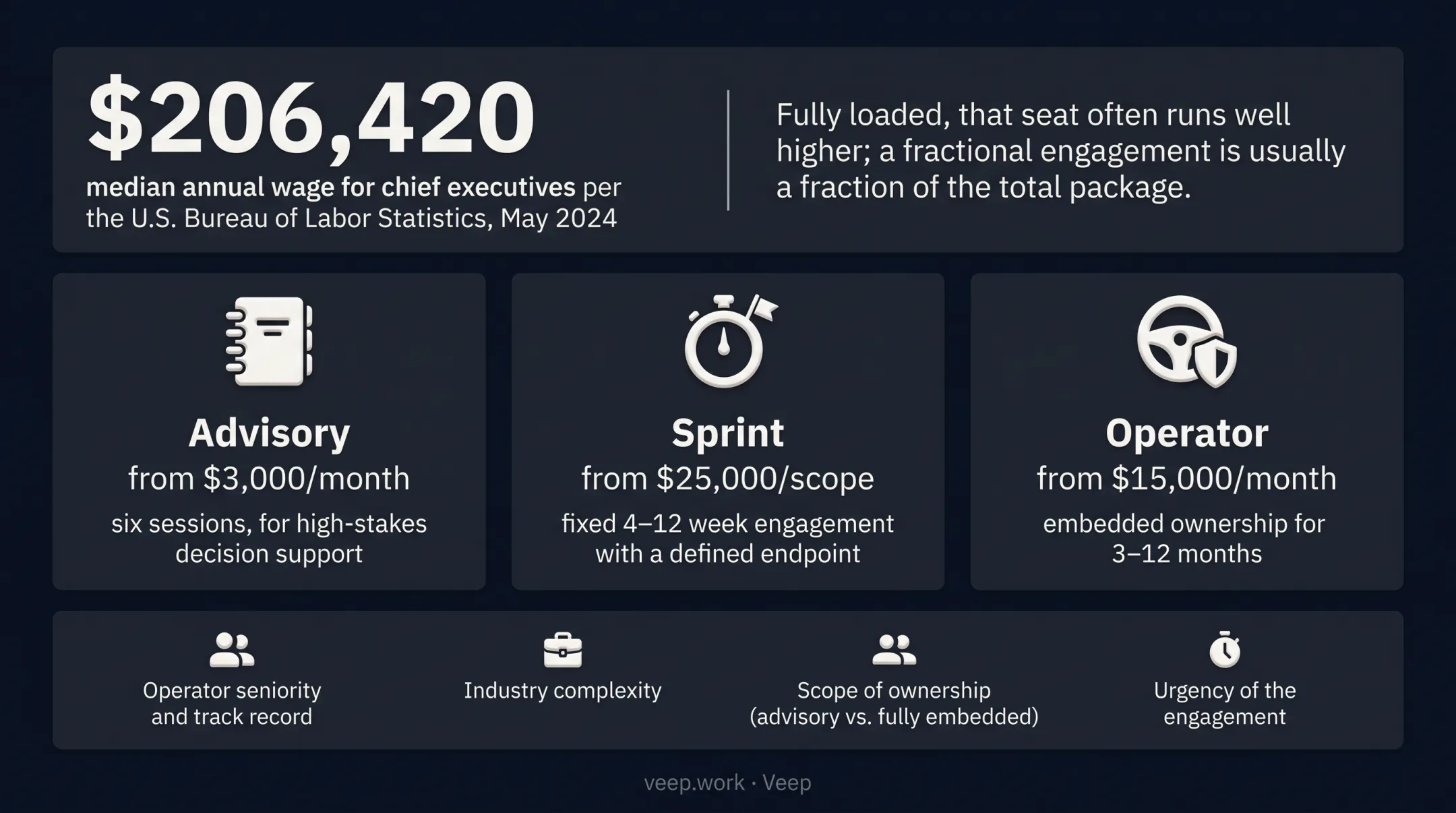 Fractional COO pricing models comparing hourly retainer and project rates