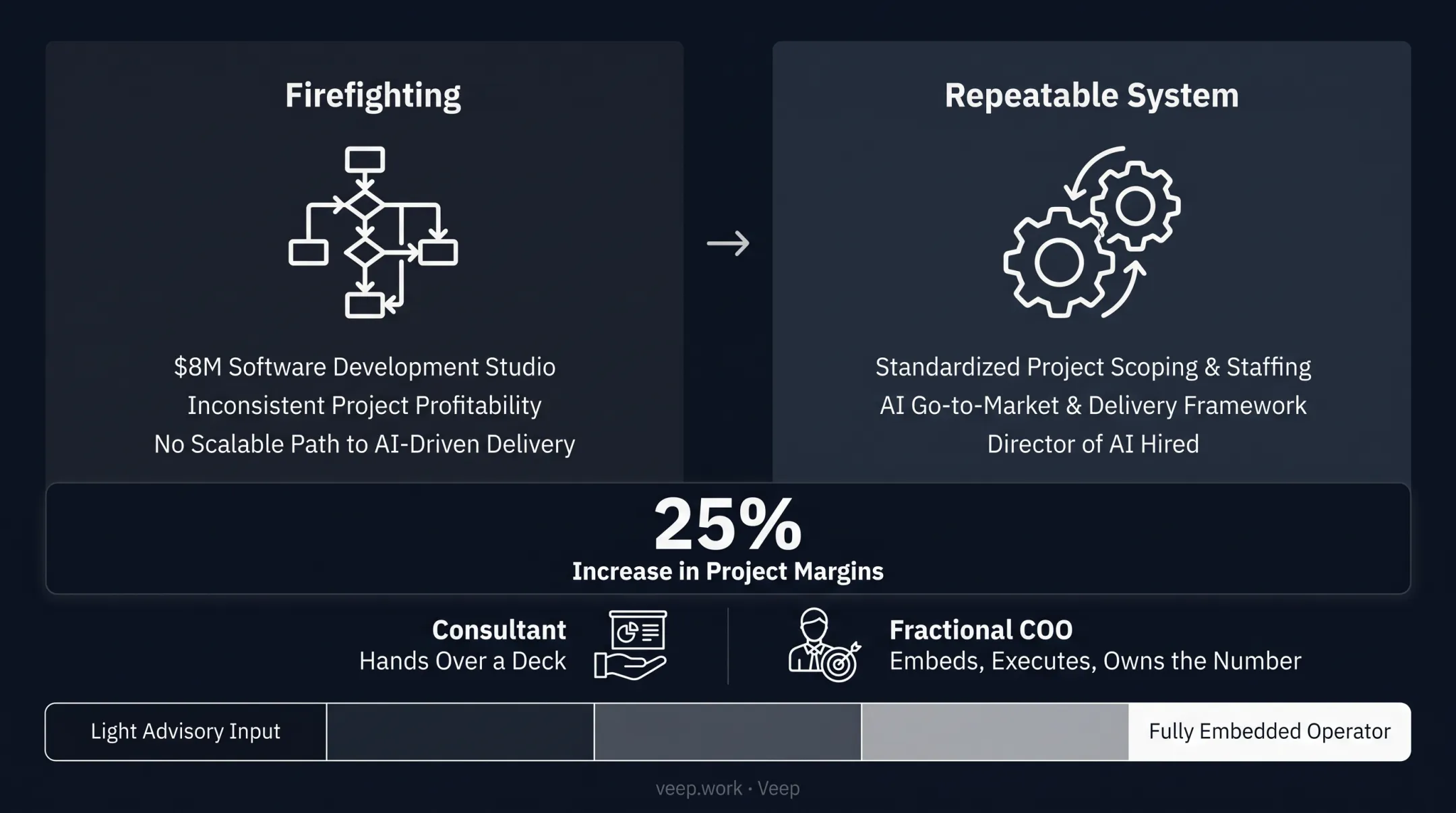 Fractional COO turnaround from firefighting to 25 percent margin increase