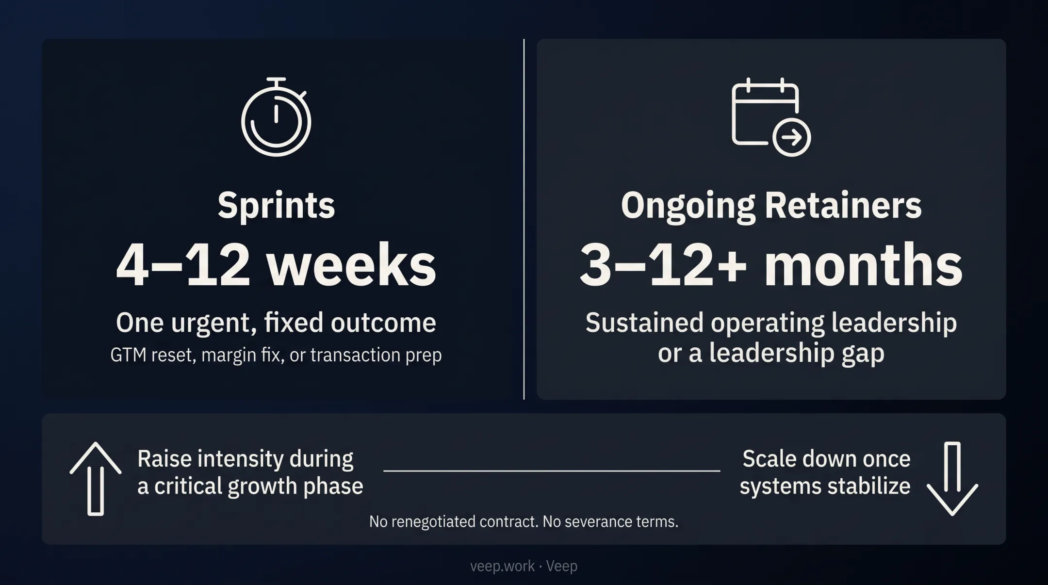 Fractional COO engagement timeline from sprint to ongoing retainer