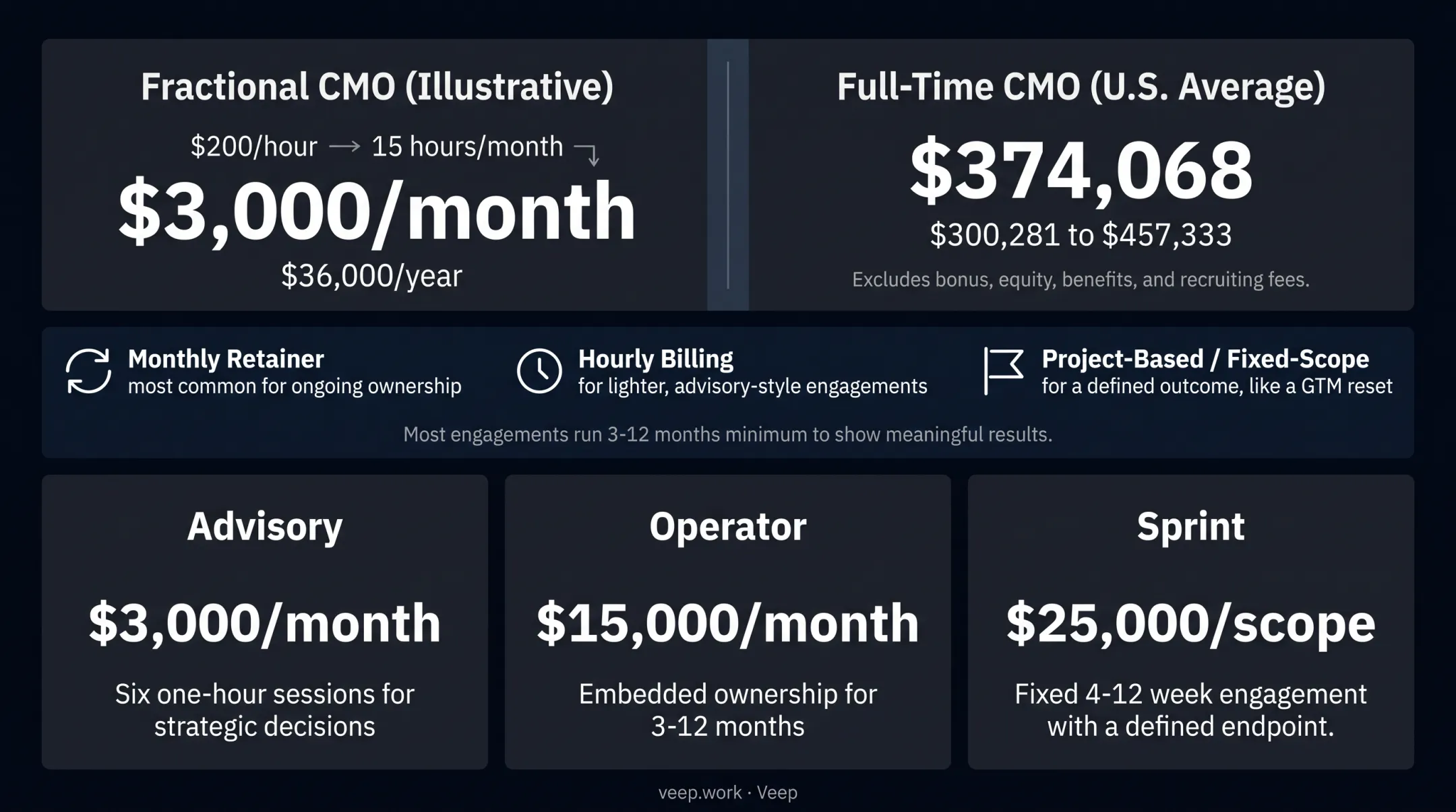 Fractional CMO cost comparison versus full-time CMO salary