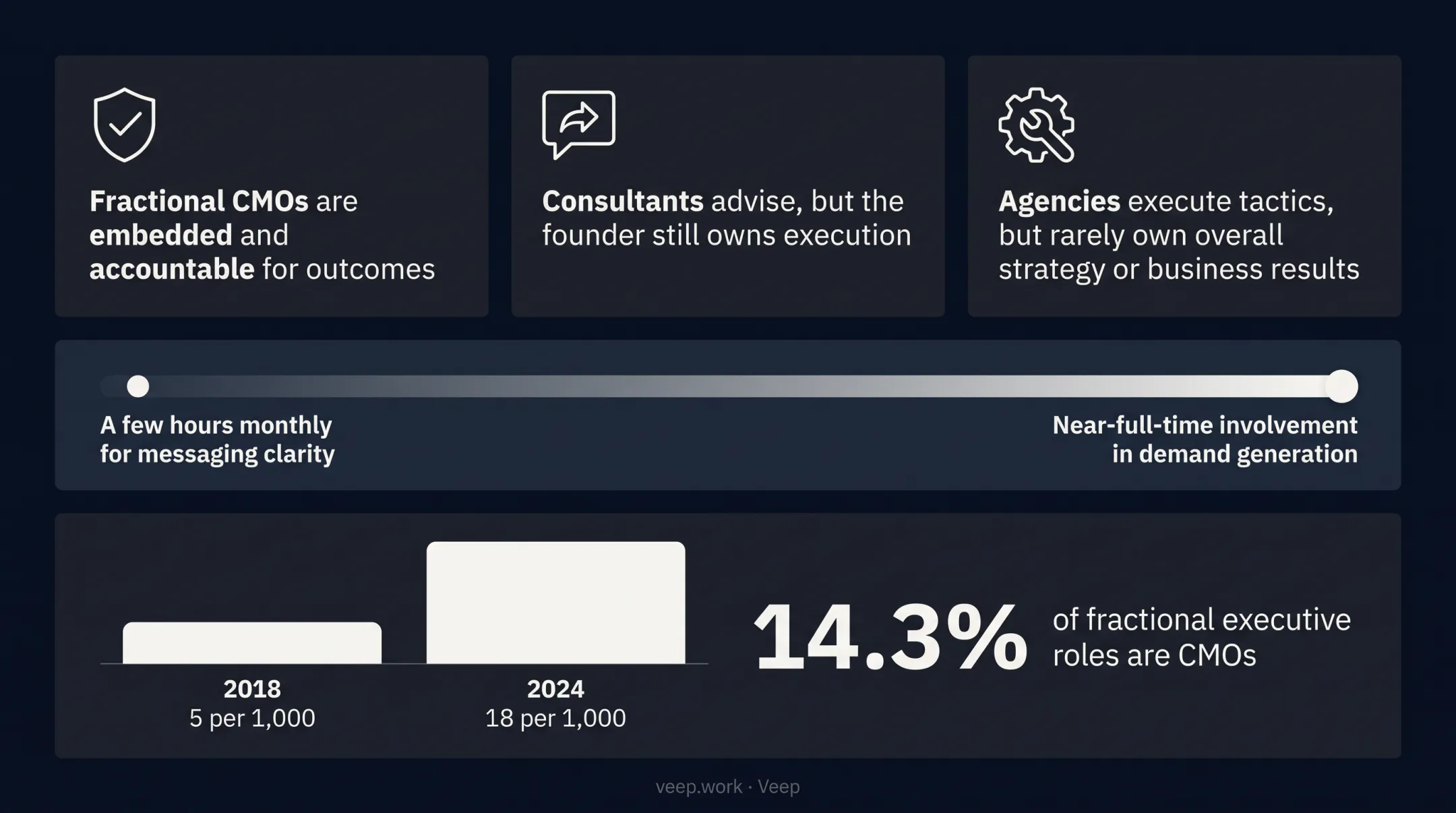 Growth of fractional executive hiring rates from 2018 to 2024