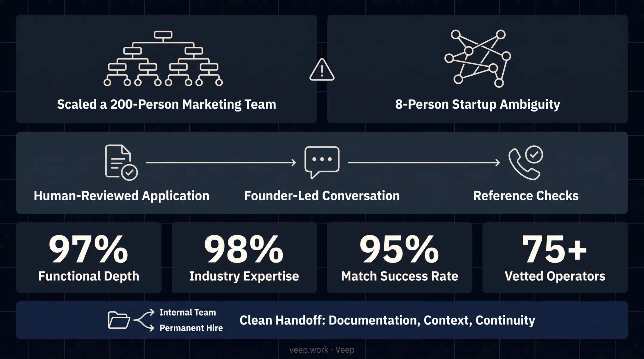Veep operator vetting metrics showing match success and expertise rates