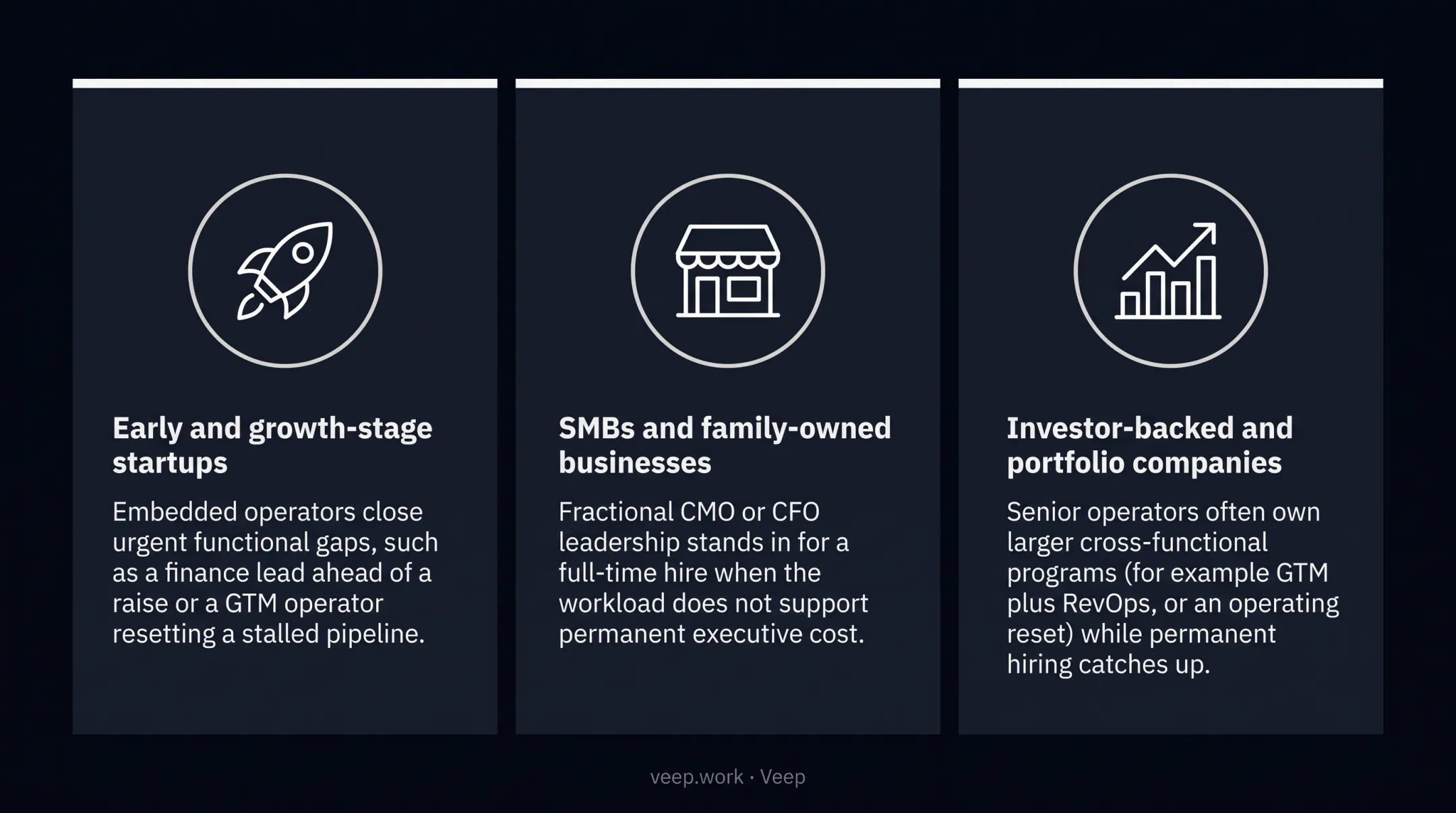 Fractional leadership needs by company stage startup SMB investor-backed