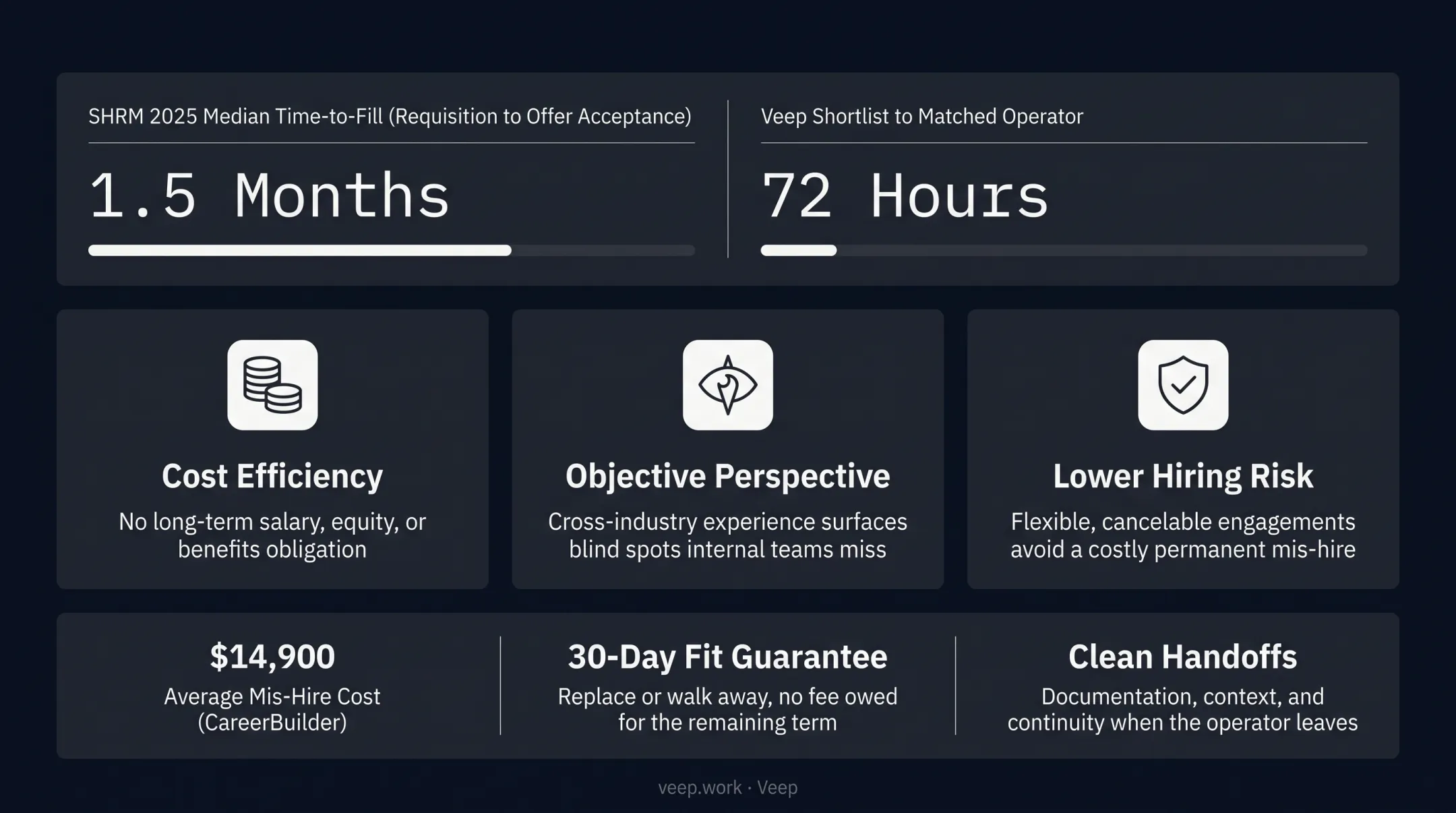 Veep platform dashboard showing 72-hour shortlist and fit guarantee process
