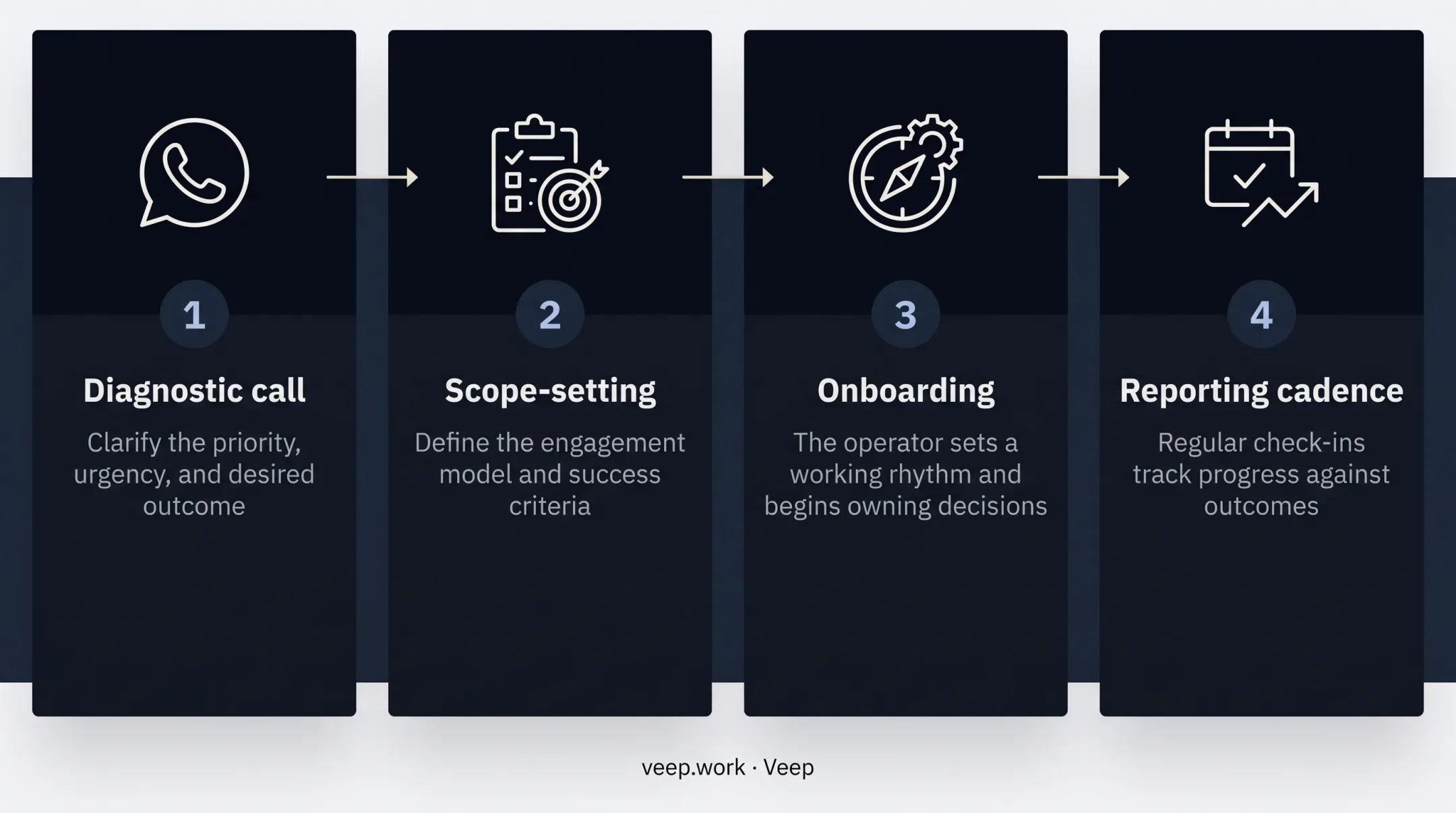 Four-stage fractional executive engagement flow from diagnostic to reporting