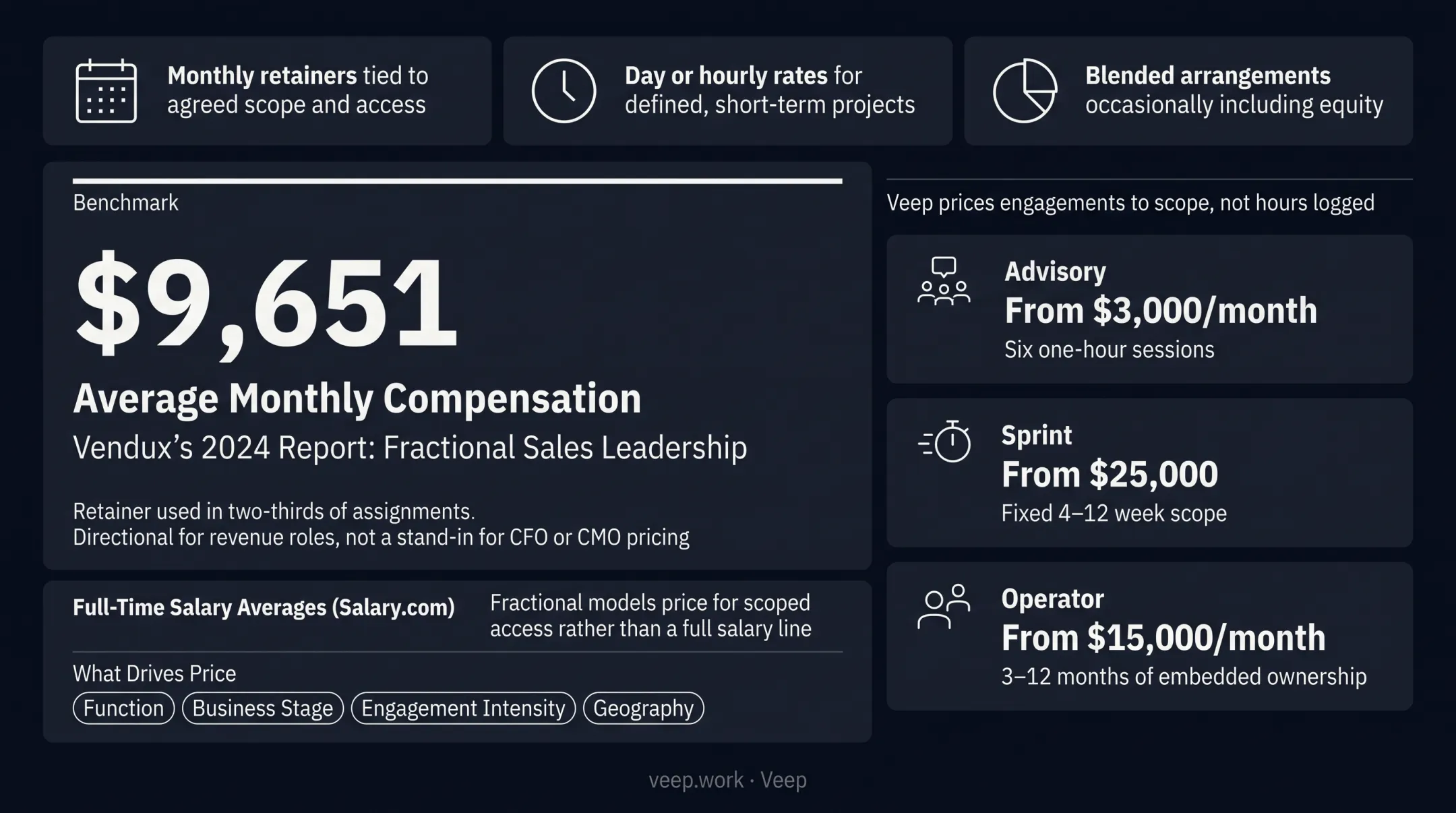 Full-time executive salaries versus fractional pricing models comparison chart