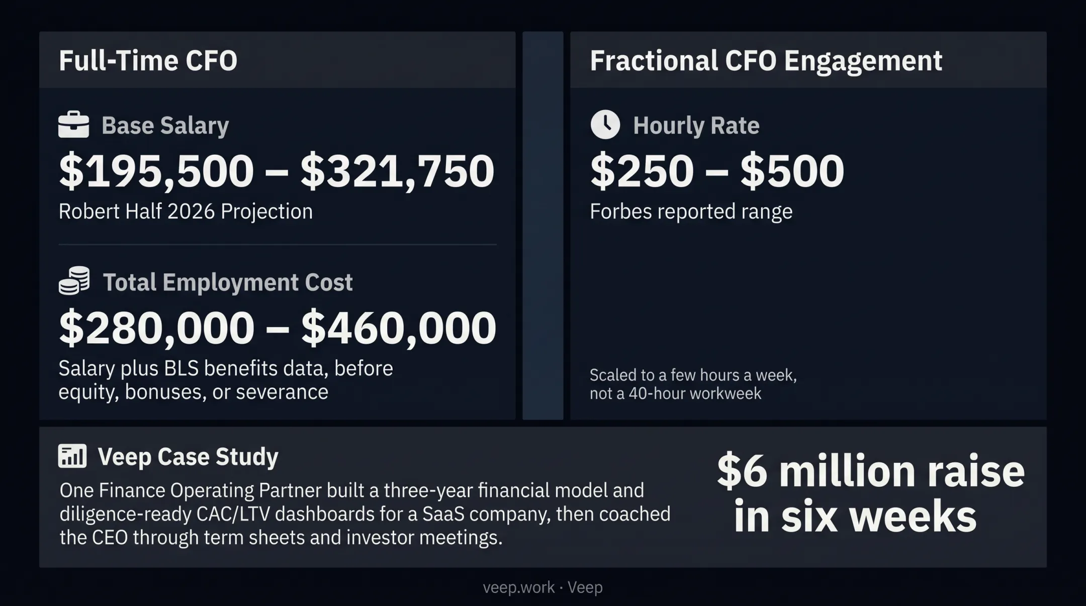 Full-time CFO versus fractional CFO annual cost comparison chart
