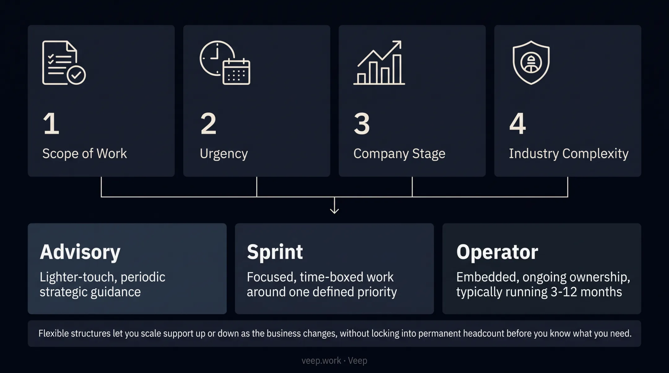 Advisory sprint and operator fractional engagement models comparison