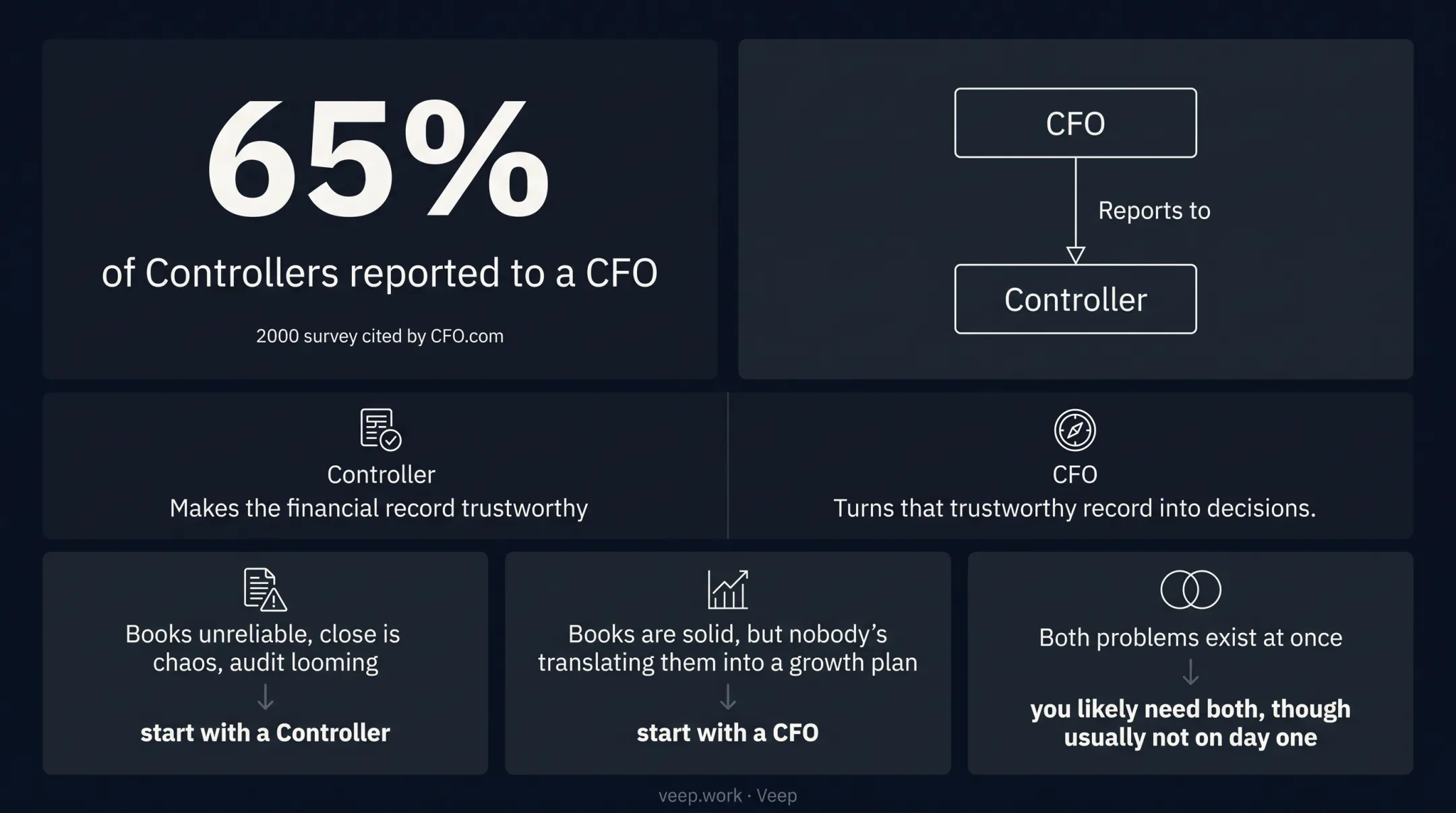 Decision tree for choosing fractional CFO versus Controller versus both