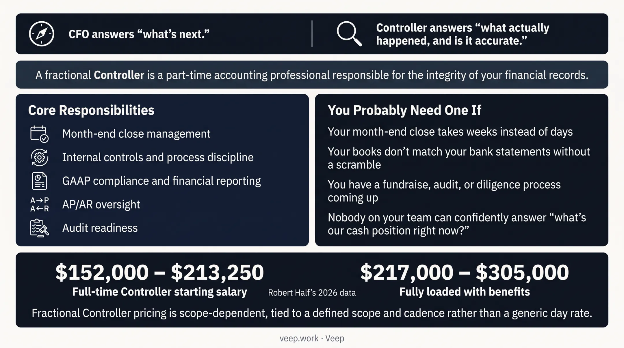 Signs your business needs a fractional controller checklist infographic