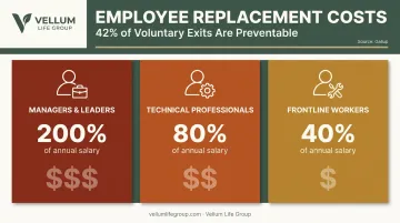 Employee turnover replacement cost percentages by role type comparison infographic