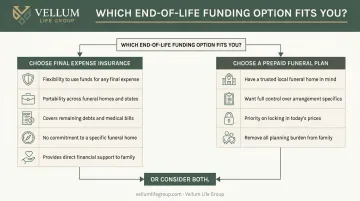 Decision framework flowchart choosing between final expense insurance and prepaid funeral plan