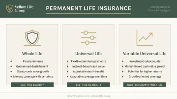 Three permanent life insurance types whole life universal life and variable universal life comparison