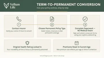 Term life insurance conversion process steps and key financial advantages explained