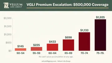 VGLI monthly premium cost escalation by age bracket comparison chart