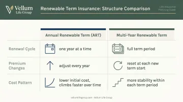 Annual renewable term versus multi-year renewable term side-by-side comparison infographic