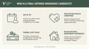 Final expense insurance ideal candidate profile four characteristics infographic