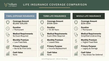Final expense versus term versus whole life insurance side-by-side comparison chart