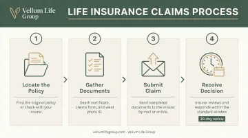 4-step life insurance death benefit claims process timeline infographic