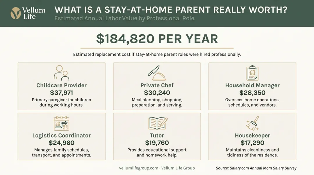 Stay-at-home parent annual labor value estimated at 184820 dollars infographic