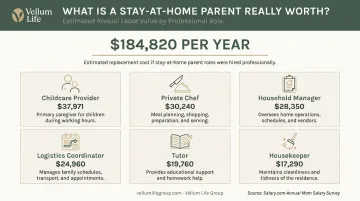 Stay-at-home parent annual labor value estimated at 184820 dollars infographic