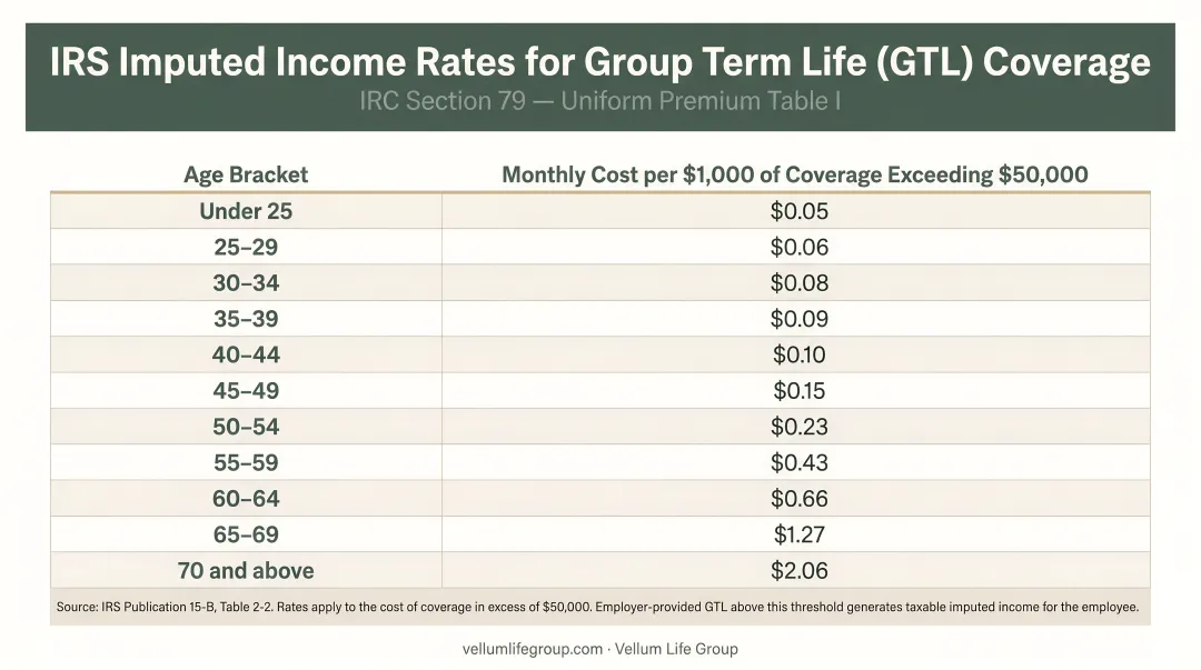 IRS uniform premium table imputed income rates by age bracket for GTL coverage