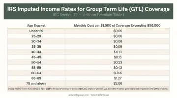 IRS uniform premium table imputed income rates by age bracket for GTL coverage