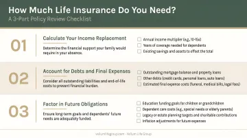 Three-part life insurance coverage amount calculation checklist for policy review