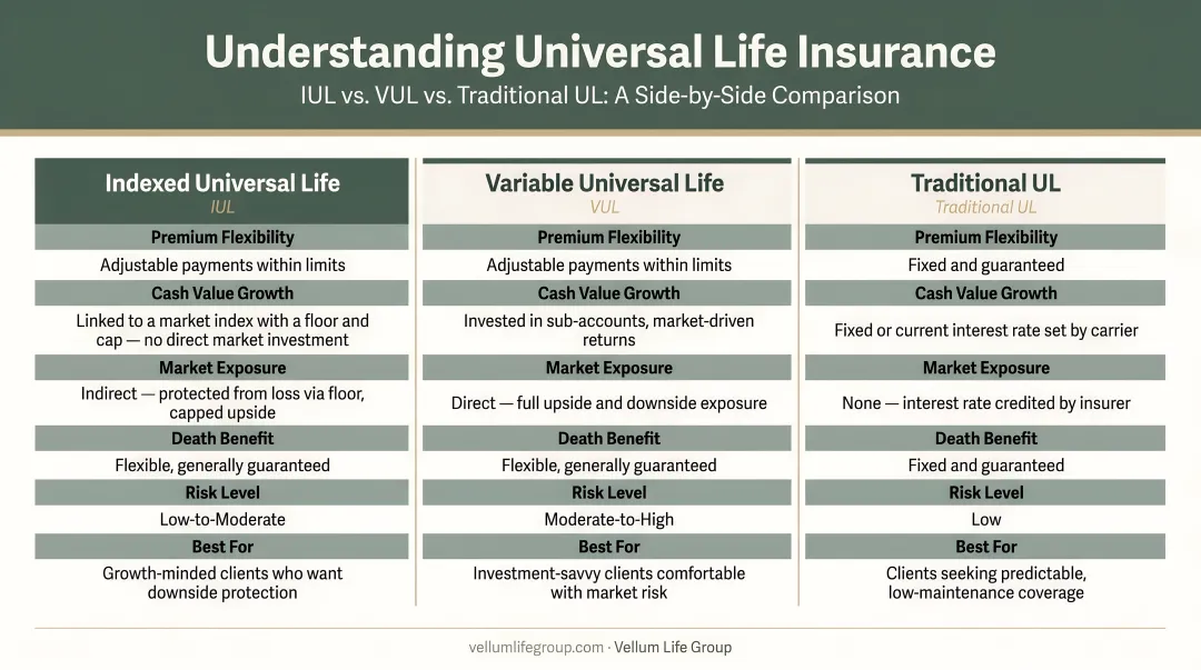 Three types of universal life insurance IUL VUL traditional UL comparison infographic