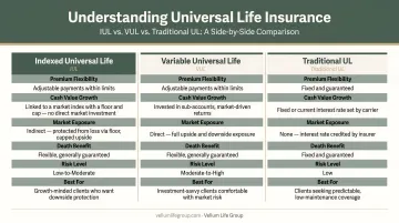 Three types of universal life insurance IUL VUL traditional UL comparison infographic