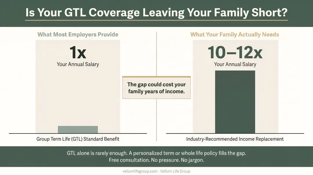 GTL coverage gap comparison showing 1x salary benefit versus recommended 10 to 12x income