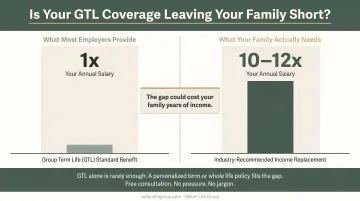 GTL coverage gap comparison showing 1x salary benefit versus recommended 10 to 12x income