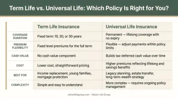 Term life versus universal life insurance six-factor side-by-side comparison chart