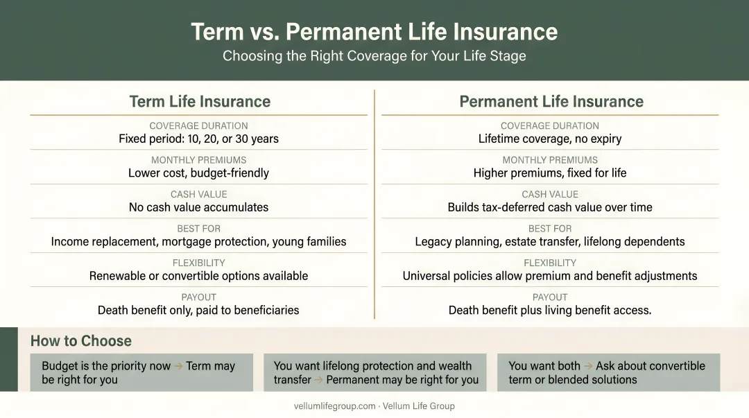 Term versus permanent life insurance decision framework choosing the right coverage type