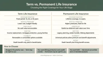 Term versus permanent life insurance decision framework choosing the right coverage type