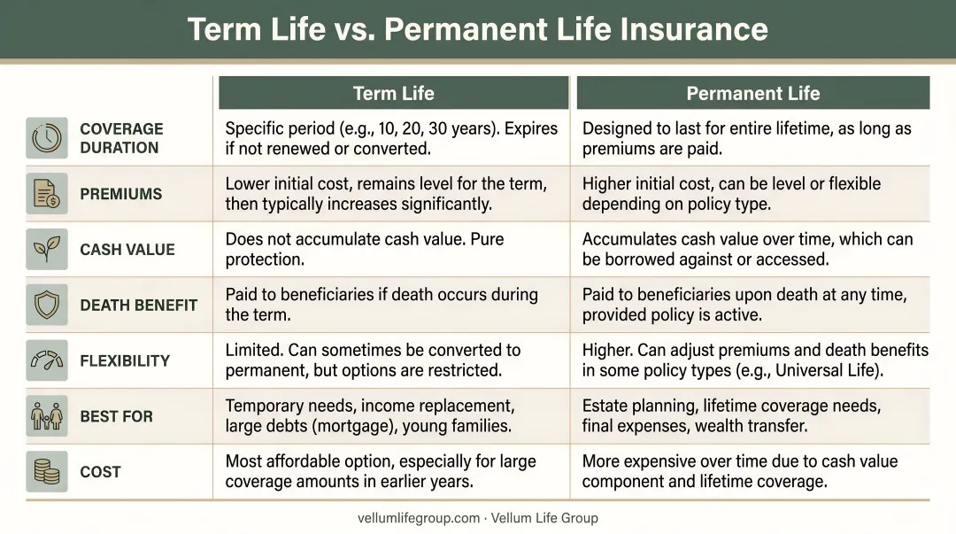 Term life versus permanent life insurance side-by-side feature comparison infographic