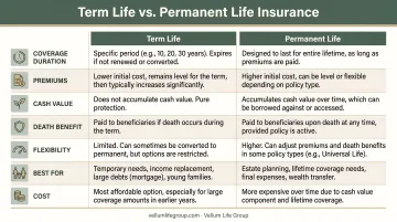 Term life versus permanent life insurance side-by-side feature comparison infographic