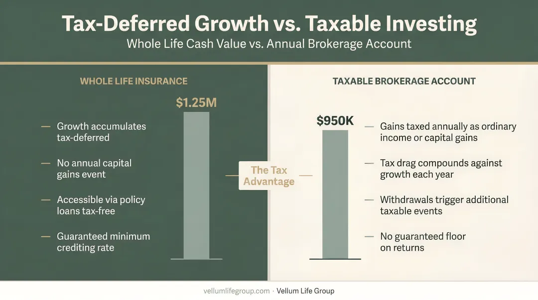 Tax-deferred whole life cash value growth versus annual taxable brokerage account comparison