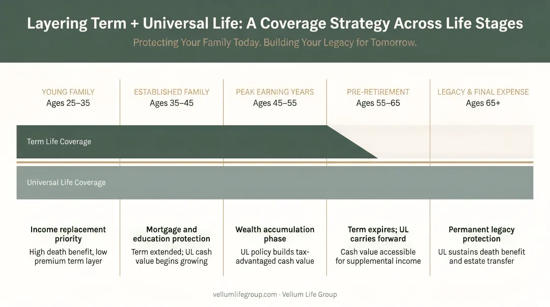 Term and universal life insurance layering strategy coverage timeline across life stages