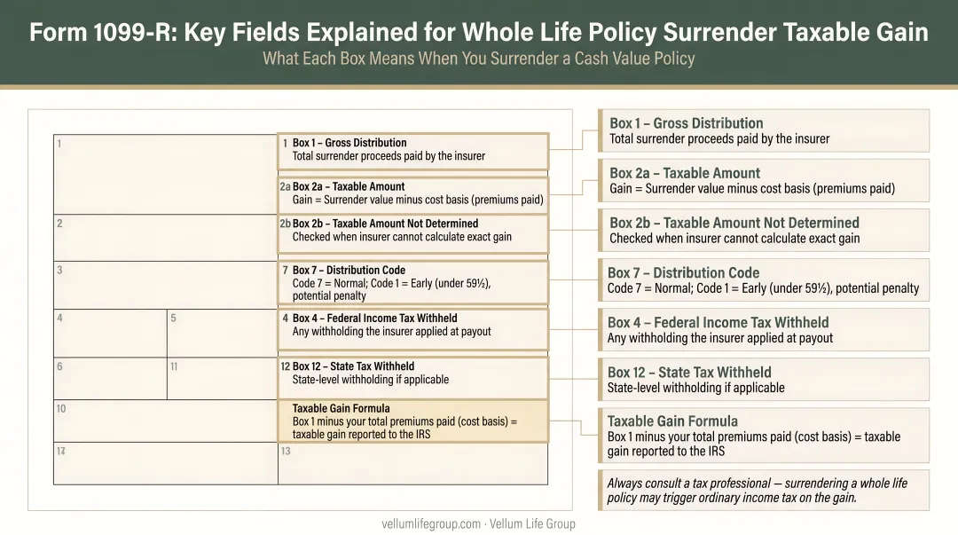 Form 1099-R key fields explained for whole life policy surrender taxable gain