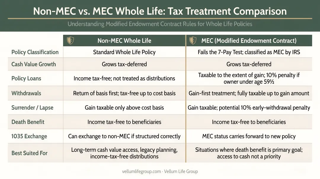 Non-MEC versus MEC whole life policy tax treatment side-by-side comparison table